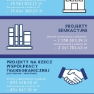 miniatura_dofinansowania-z-ue-pomogly-zrealizowac-wiele-projektow
